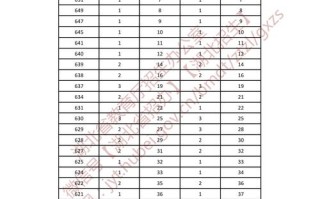 2025中戏舞蹈分数线是多少？