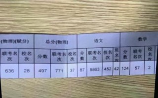 长春18艺术生联考成绩如何？