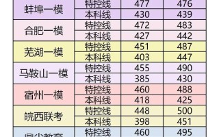 安徽艺考各模块分数怎么划分？