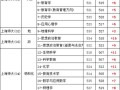 上海师范大学美术分数线多少？
