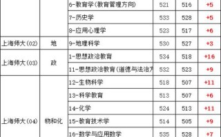 上海师范大学美术分数线多少？