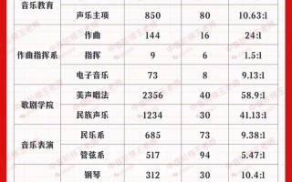 2025音乐考生人数有多少？