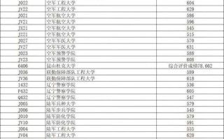 辽宁2025音乐学排名具体如何？