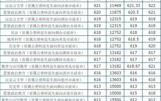 山东师范大学美术分数线多少？
