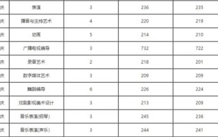 山西传媒学院舞蹈分数线多少？