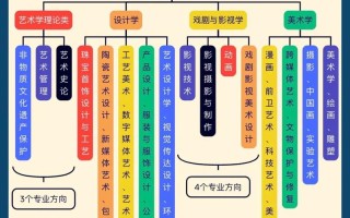 艺术联考能报几个专业？