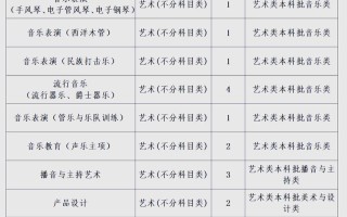 2025年音乐学院招生有哪些新变化？