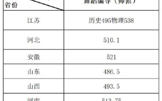内江师范大学舞蹈分数线是多少？