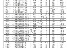 广东舞蹈学校高考分数线多少？