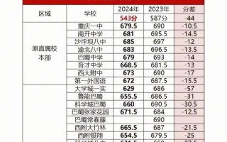 重庆2025联考分数线预计多少？