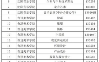 沈阳音乐填志愿专业代号