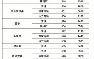 贵州大学舞蹈专业分数线多少？