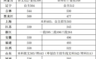 北京舞蹈名校专业分数线多少？