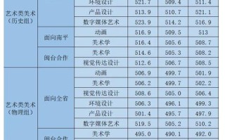 体育舞蹈往年录取分数线