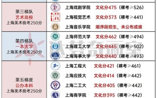 2025上海美术联考排名何时公布？