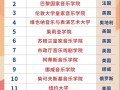 音乐院校的排名2025