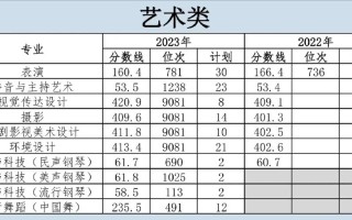 2025舞蹈录取分数线