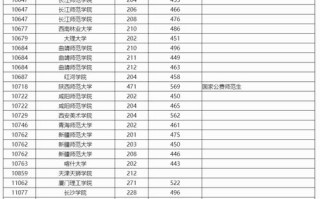 西安科技大学2025美术录取分数线多少？
