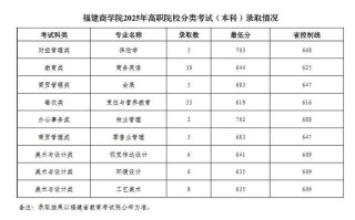福建商学院美术录取分数线是多少？