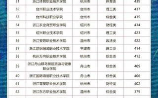 浙江有哪些舞蹈大专学院？