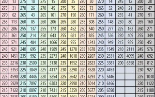 河南大学体育舞蹈分数线多少？