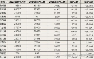 2025美术联考人数有多少？
