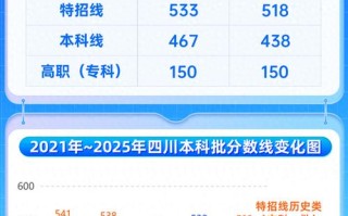 四川2025舞蹈本科线是多少？