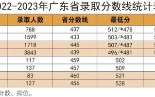 岭南师范艺术舞蹈分数线多少？