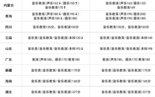 2025理科音乐分数线多少？