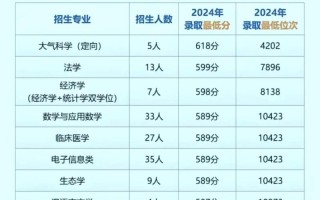 云南大学舞蹈专业分数线是多少？
