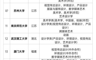 美术生最吃香的专业排名是哪些？