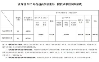 2025西南音乐分数线会涨吗？