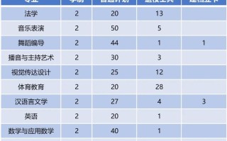 周口师范学院音乐专升本