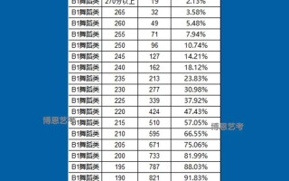 陕西舞蹈联考成绩排名何时公布？