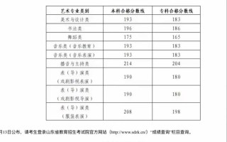 2025安徽美术联考本科线多少？