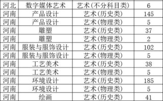 2025河南美术本科线是多少？