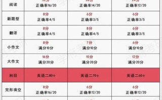 舞蹈考研英语分数线多少？