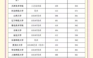 山西传媒大学美术录取分数线是多少？
