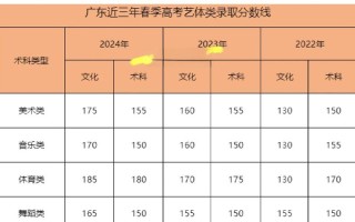 今年广东艺考180分是什么水平？