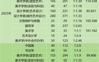 2025美术录取学校有哪些？