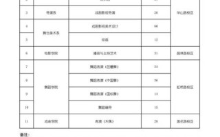 艺考招生计划方案有哪些调整方向？