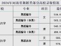 邢台学院舞蹈专业分数线多少？