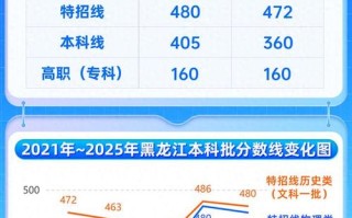 黑龙江2025艺考省线会涨还是降？