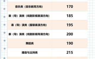 2025美术联考本科线多少？