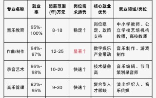 2025广东音乐类专科怎么报？