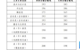 2025音乐联考分数线多少？