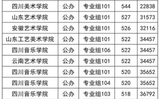 2025舞蹈本科分数线