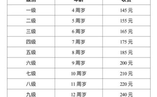 学生舞蹈考级费用究竟多少？