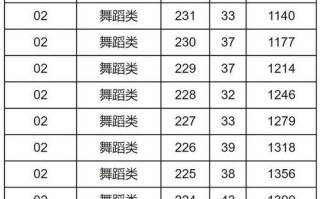 湖北舞蹈联考过线分数多少？