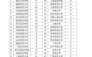 全国前十舞蹈学院，哪家实力最强？